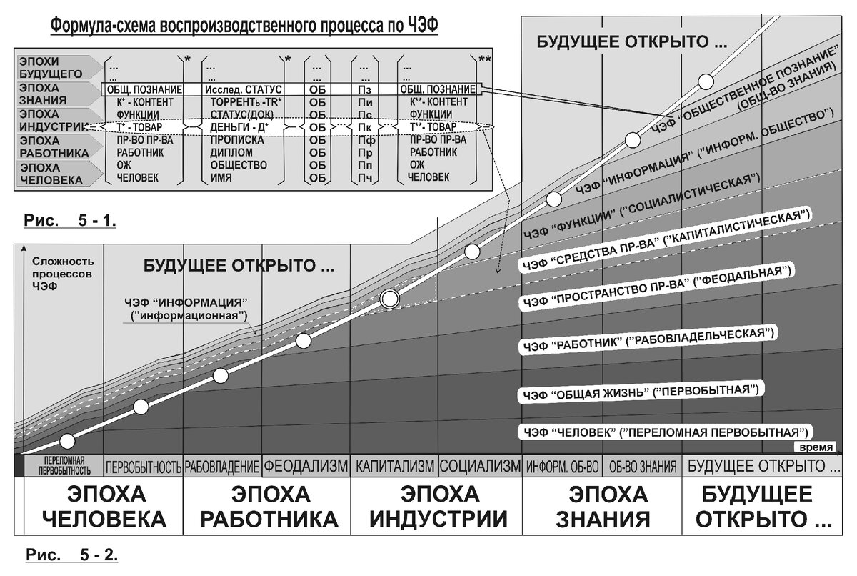 Рис. 1. Исторически восходящее развитие общества по сложности как непрерывное развитие по сложности и самих ЧЭФ-слоёв как способов (вос)производства объектов действительной жизни