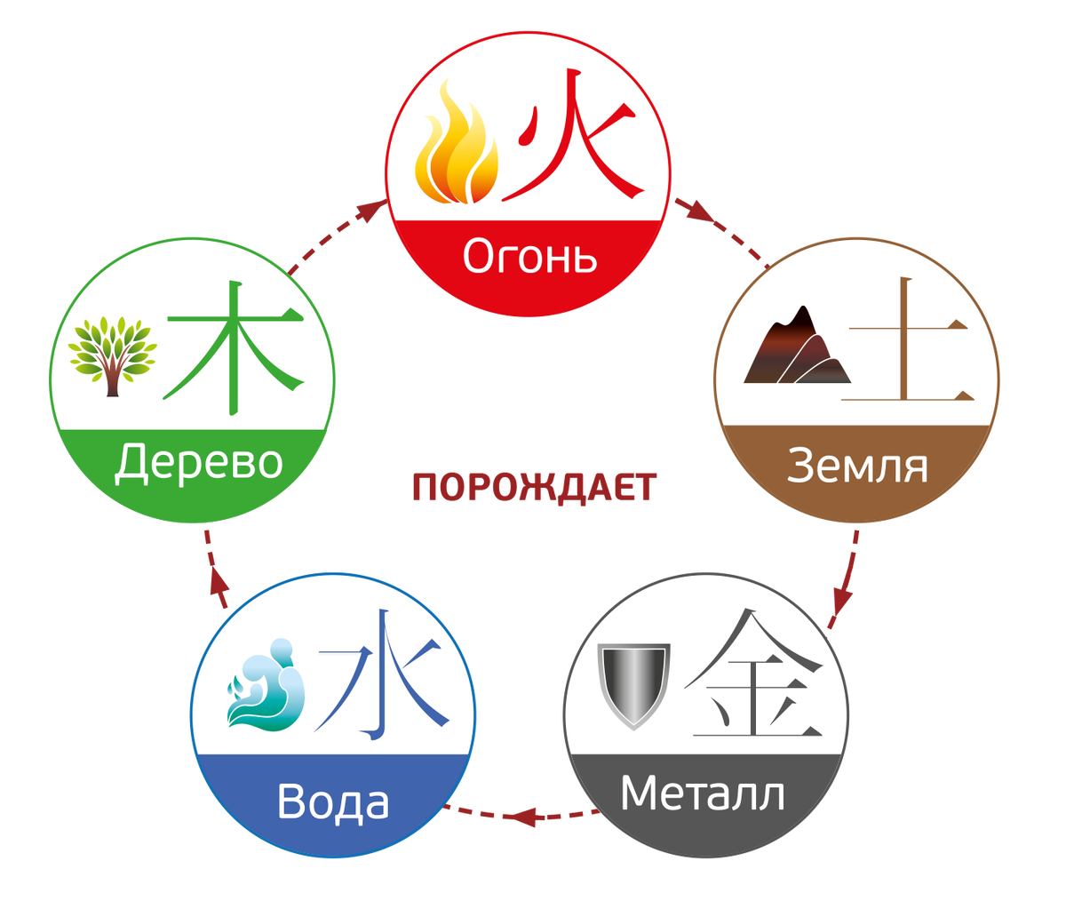 5 земных элементов