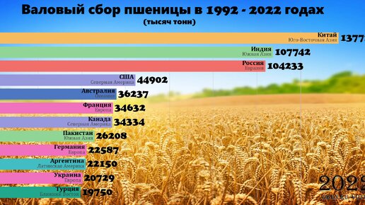 9 стран выделяющиеся по валовому сбору пшеницы