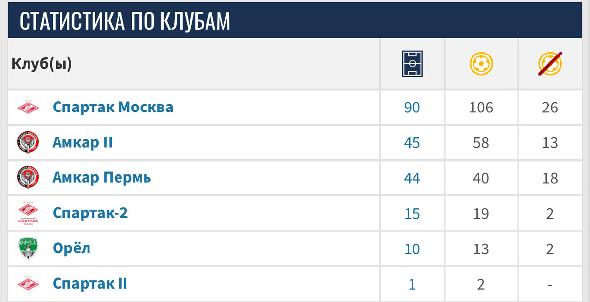 Статистика Александра Селихова. 