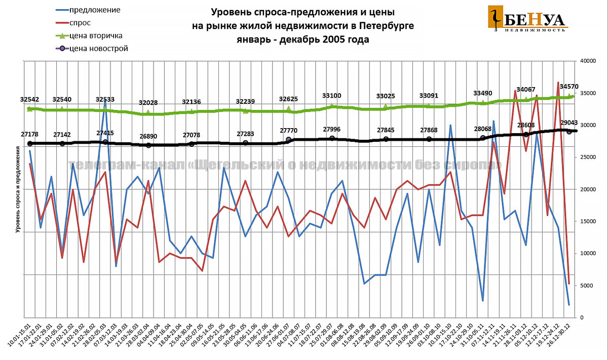 Данные из личных архивов автора статьи