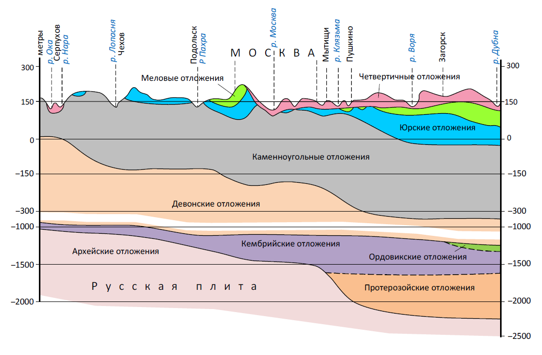 Более молодые пласты находятся в этом слоёном торте выше. Данный факт имеет большое значение для палеонтологов, геологов, ну и для нефтяников тоже.