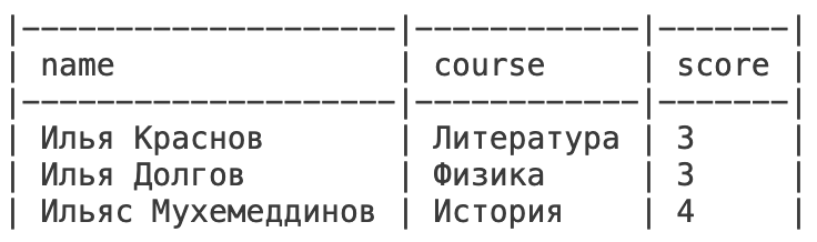 Результат запроса  SELECT name, course, score FROM students WHERE name LIKE 'Илья%'; 