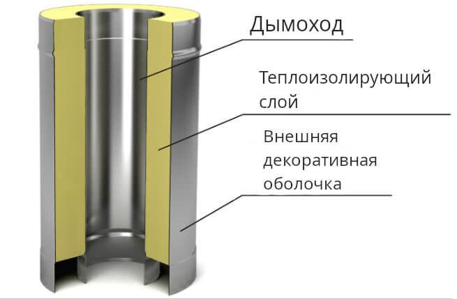 Сэндвич трубы для дымоходов