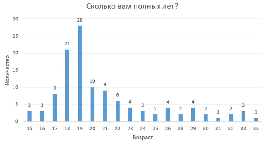 Рис.1 – Гистограмма с группировкой, отражающая возраст и количество респондентов. Источник: составлено автором.