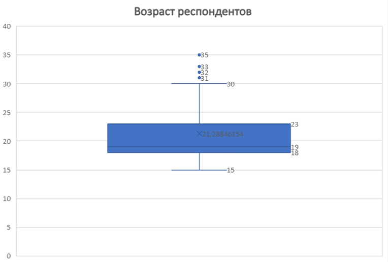Рис.2 – Диаграмма «Ящик с усами», интерпретирующая данные о возрасте респондентов. Источник: составлено автором. 