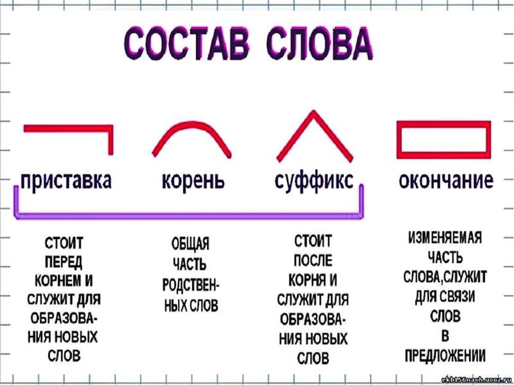 Напиши по пять слов. Закончи вопросы используя вопросительные слова из рамки. Используя слова из двух рамок составь пять. Используя слова из двух рамок составь пять. Объедини слова по ассоциации.