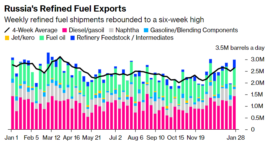 Сегодня в выпуске:  — Что с долларом? Или рублём? — Россия не умеет в переработку, поэтому экспорт топлива достиг максимума — На чём зарабатывают Феррари, Мета, Аппле и Амазон?-3