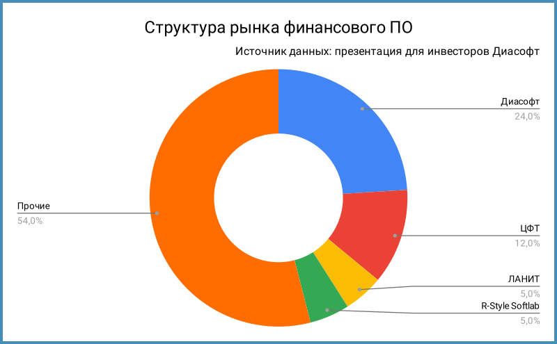Структура рынка финансового ПО в России.