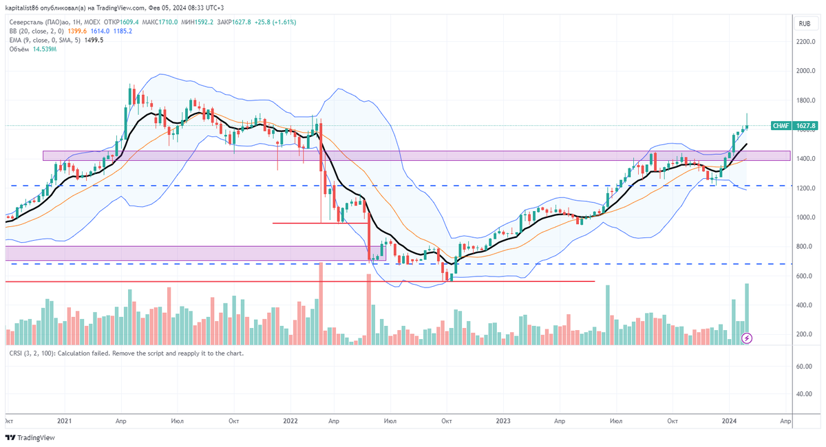 Акции Северсталь Недельный график
