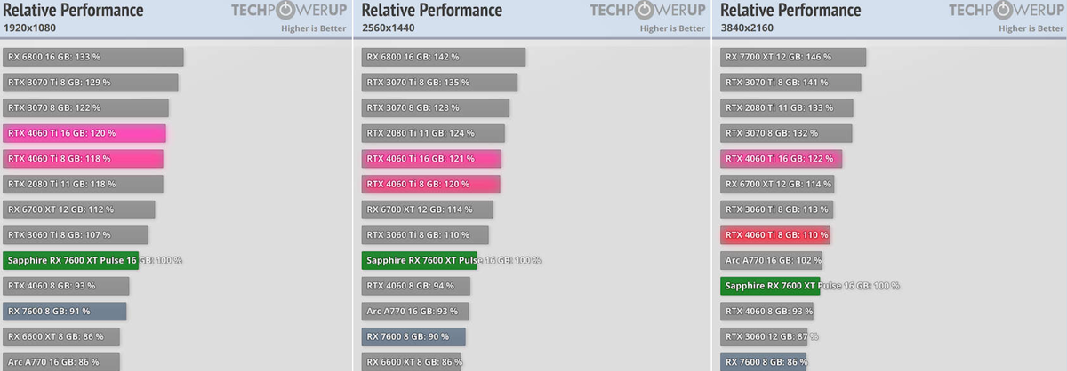 Rtx 4060 ti ex review. Rtx3050 msi 8gb ventus 2x. Geforce rtx 4060 ti. Msi rtx 3060 ti ventus 2x oc. Rtx 4060ti шина.