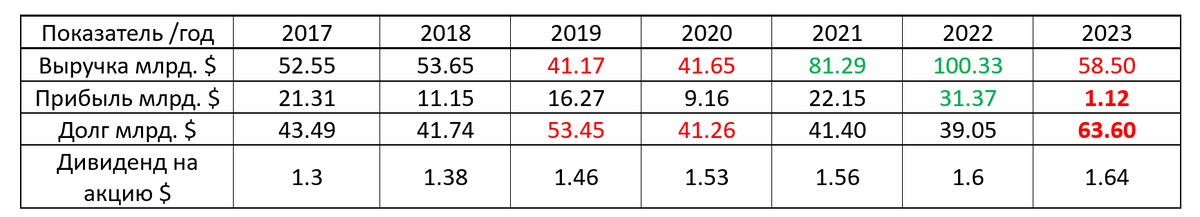 Финансовые показатели 