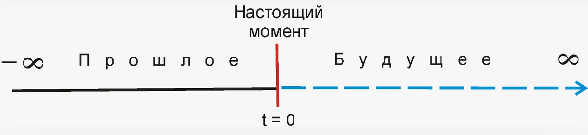 Стрела времени. Не вижу тут проблем в путешествии