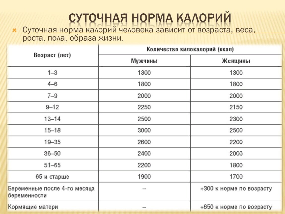 Какая норма калорийности в день