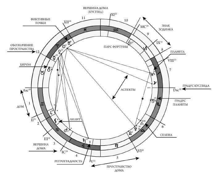 Дом денег астрология