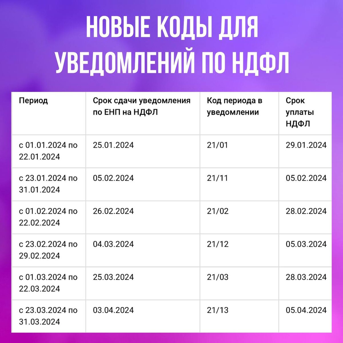 С 2024 года необходимо будет перечислять НДФЛ и подавать уведомления в новые сроки. 
Добрый день, коллеги!

В 2024 году придется выполнять эти обязанности вдвое чаще. Неважно, кто вы - ИП, ООО, нужно подавать два уведомления в месяц по заработной плате, если у вас есть сотрудники. 

❗️Обратите внимание, что уведомление по НДФЛ нужно будет подавать с новыми кодами.

Новые коды приведены на карточке выше. 
Ближайшее уведомление необходимо подать до 5 февраля.

