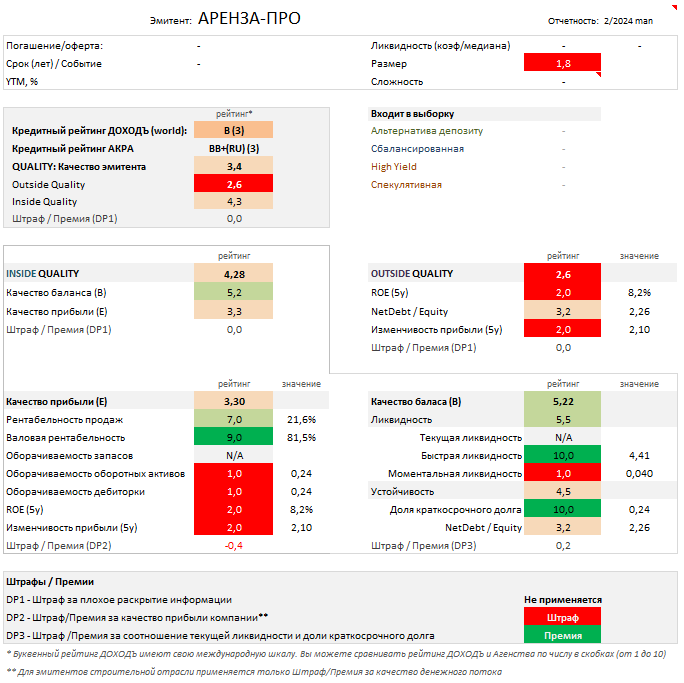 Отчет об оценке качества эмитента. Источник: УК ДОХОДЪ