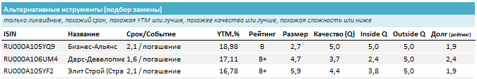 Лучшие замены (такие же параметры или лучше с такой же или лучшей доходностью). Источник: УК ДОХОДЪ