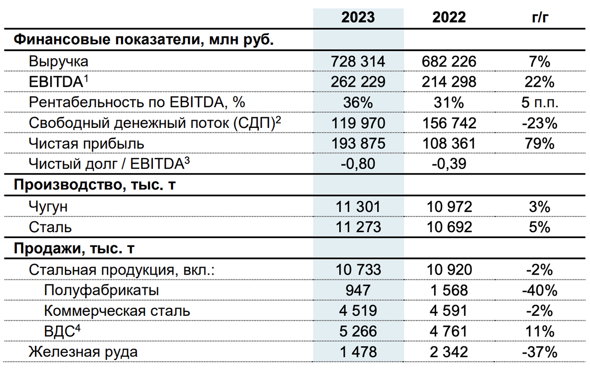 Северсталь акции 2023