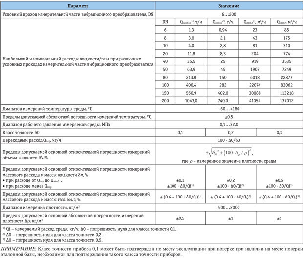 эксплуатационные характеристики судна. эксплуатационно технические характеристики судна. технические характеристики белаз 75131 таблица. технические и эксплуатационные параметры. техно эксплутационные характеристики судна.