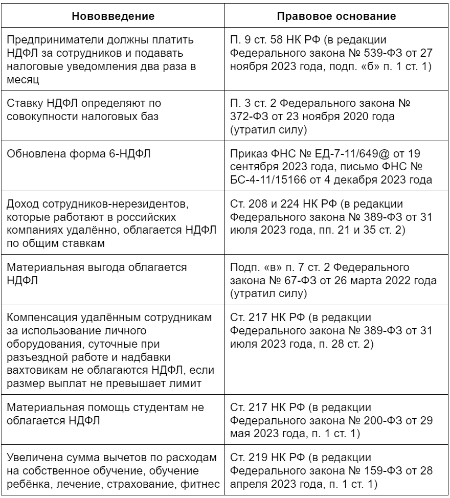 НДФЛ в 2024 году: новые правила | ГК «Астрал» | Бухгалтерия и IT | Дзен