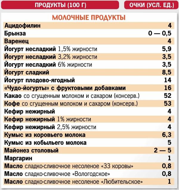 Индекс кремлевская. Таблица диеты. Кремлёвская диета таблица. Очковая диета таблица. Кремлёвская диета таблица полная баллов.
