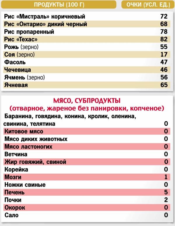 Кремлёвская диета таблица баллов готовых блюд. Кремлевская диета продукты. Таблица кремлевской диеты полная таблица. Таблица продуктов кремлевской диеты. Таблица продуктов кремлевская