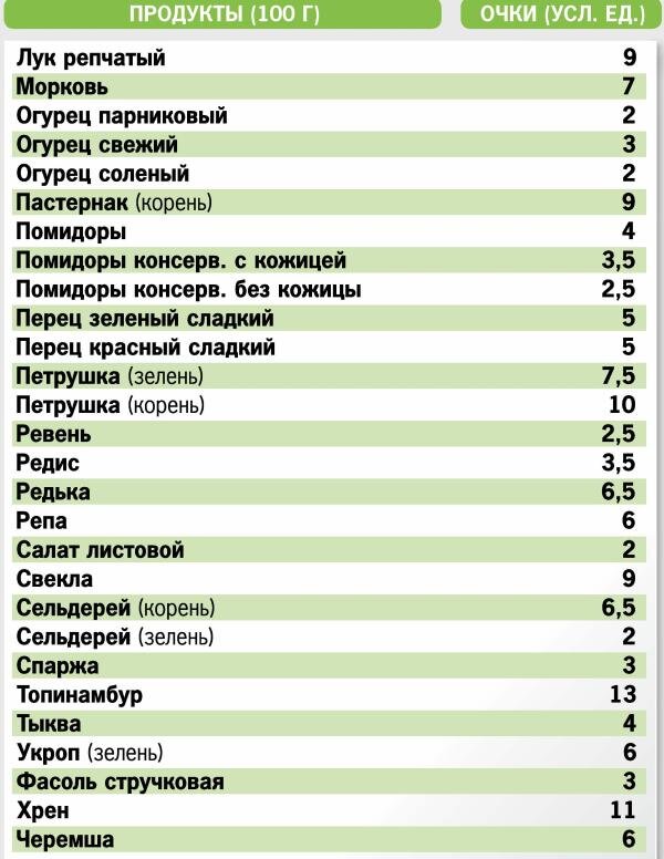 Кремлевская диета баллы готовых блюд. Кремлёвская диета таблица готовых блюд. Таблица продуктов кремлевской диеты. Кремлёвская диета таблица баллов готовых блюд. Таблица условных единиц кремлевской диеты.
