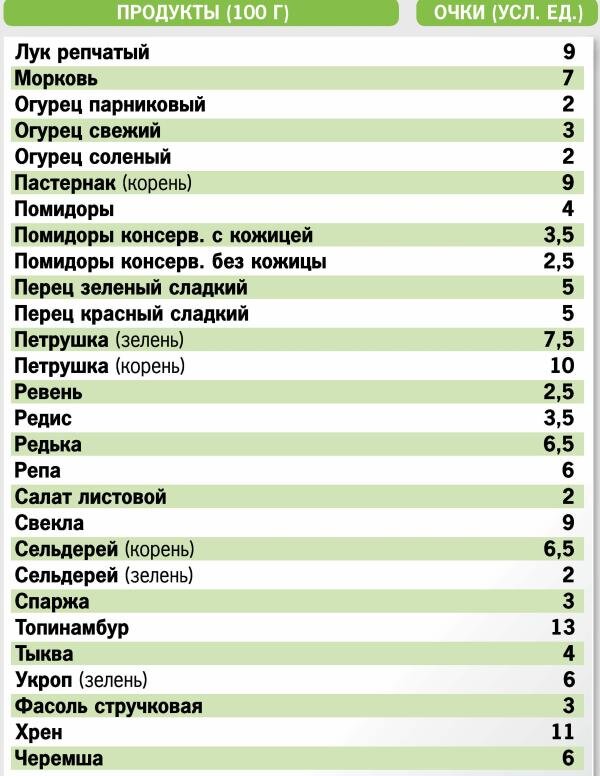 Кремлевская диета баллы готовых блюд