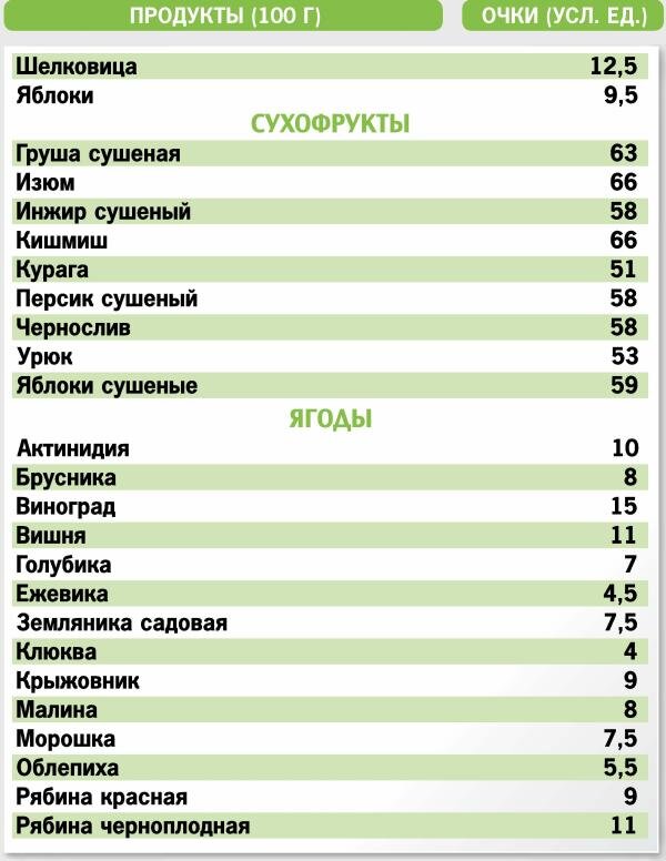 Кремлевская диета безуглеводная таблица. Кремлёвская диета таблица фрукты. Кремлёвская диета таблица баллов фрукты. Таблица фруктов кремлевской диеты. Чернослив гликемический
