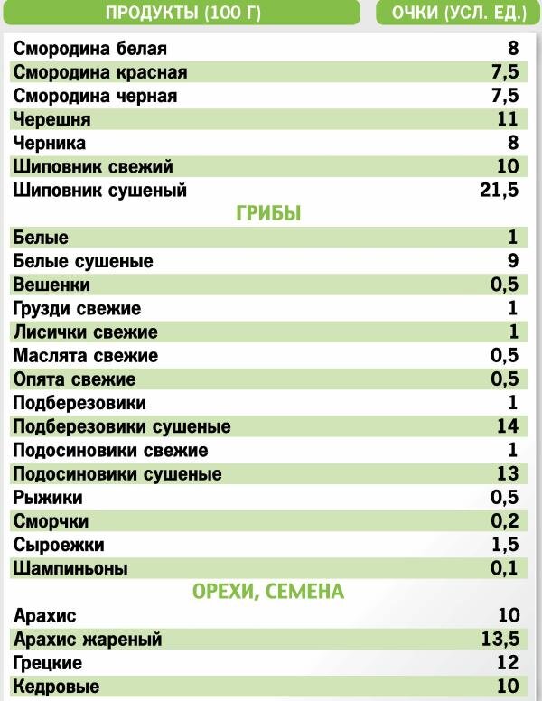 Кремлевская диета полная таблица продуктов Кремлёвская диета Как похудеть безопасно и быстро? PROfashiON Agent Taimuz Дзен