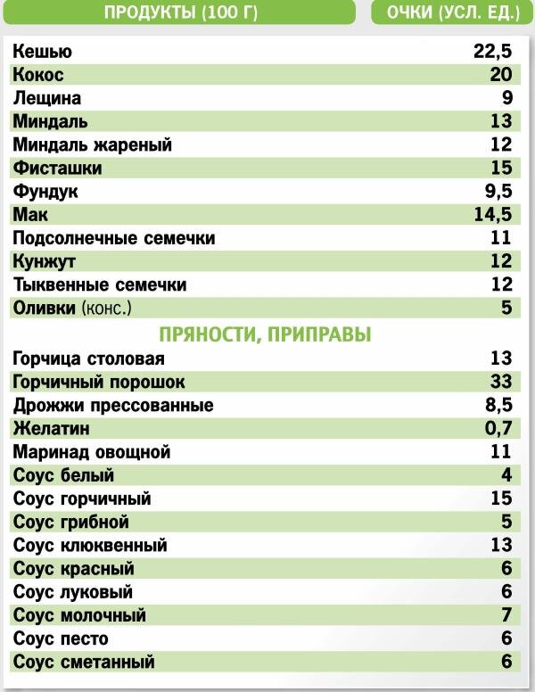 Результаты кремлевской. Таблица условных единиц кремлевской диеты. Таблица уе кремлевской диете. Кремлёвская диета таблица готовых блюд. Таблица по кремлевской диете баллов.
