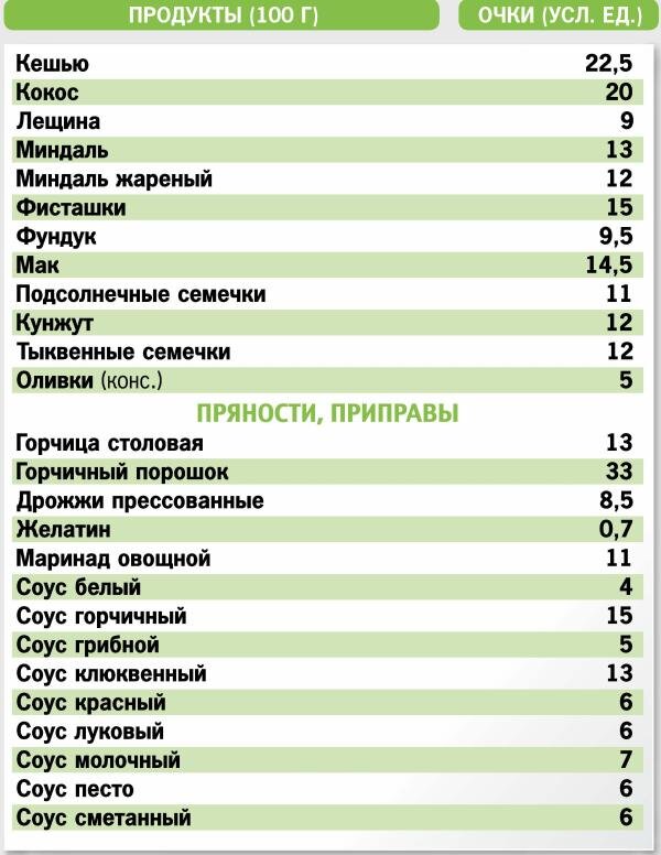 Кремлевская диета баллы продуктов