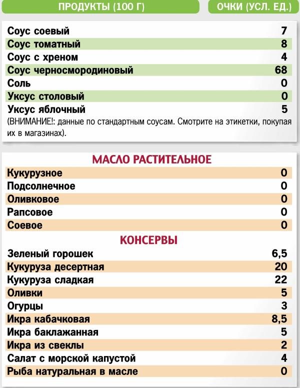 Готовые блюда кремлевская диета. Таблица диеты. Кремлёвская диета таблица. Таблица продуктов кремлевской диеты. Кремлёвская диета таблица баллов.