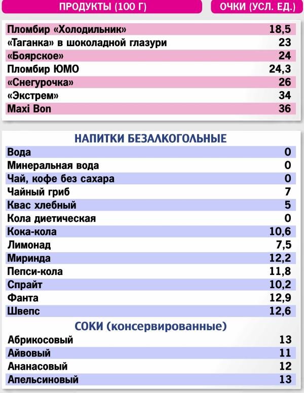 Кремлевская диета баллы готовых блюд