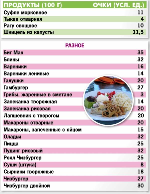 Кремлевская диета продукты баллы. Кремлёвская диета таблица готовых блюд. Кремлёвская диета таблица баллов готовых блюд. Очковая диета таблица. Таблица продуктов кремлевской диеты.