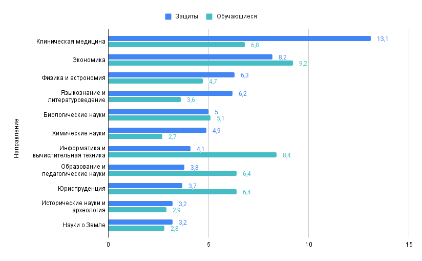 Топ-10 направлений подготовки по количеству защит кандидатских диссертаций и численности обучающихся по программам аспирантуры за 2022 год (%)