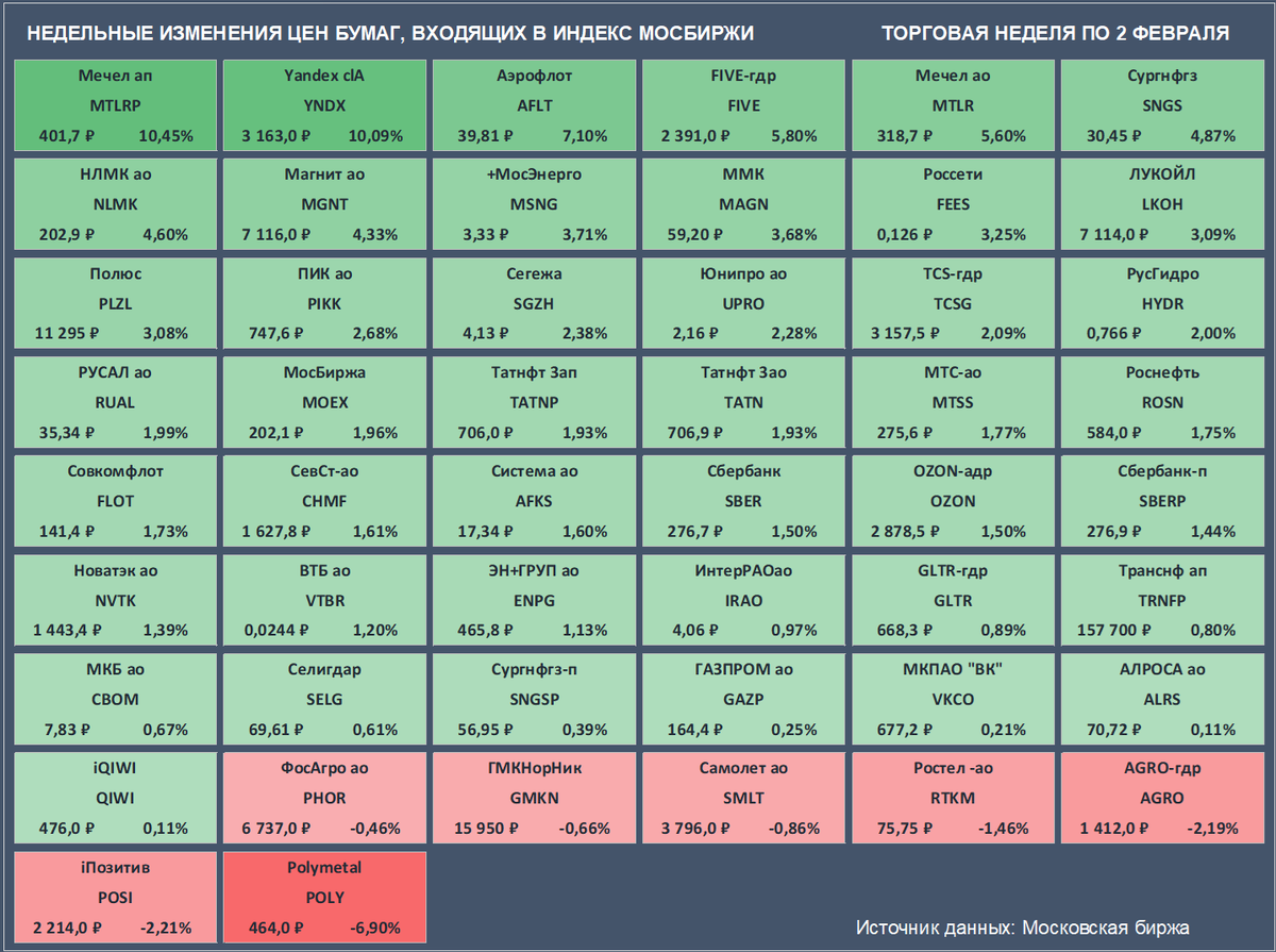 Недельные изменения цен бумаг, входящих в Индекс Мосбиржи. Цены закрытия бумаг и доходность за неделю приведены с учетом вечерней сессии. (Источник данных: Московская биржа)