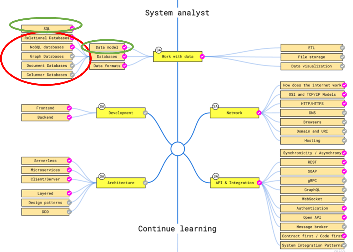Карта компетенций системного аналитика