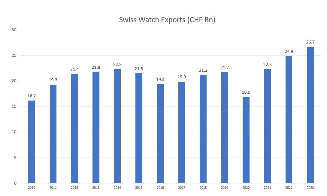 Показатели экспорта швейцарских часов за последние 13 лет. Изображение из открытых источников.