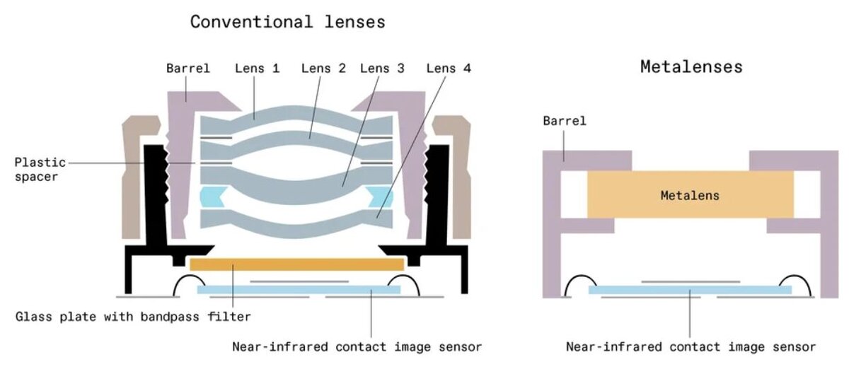 spectrum.ieee.org📷Сравнительная схема обычной (слева) и металинзы (справа)
