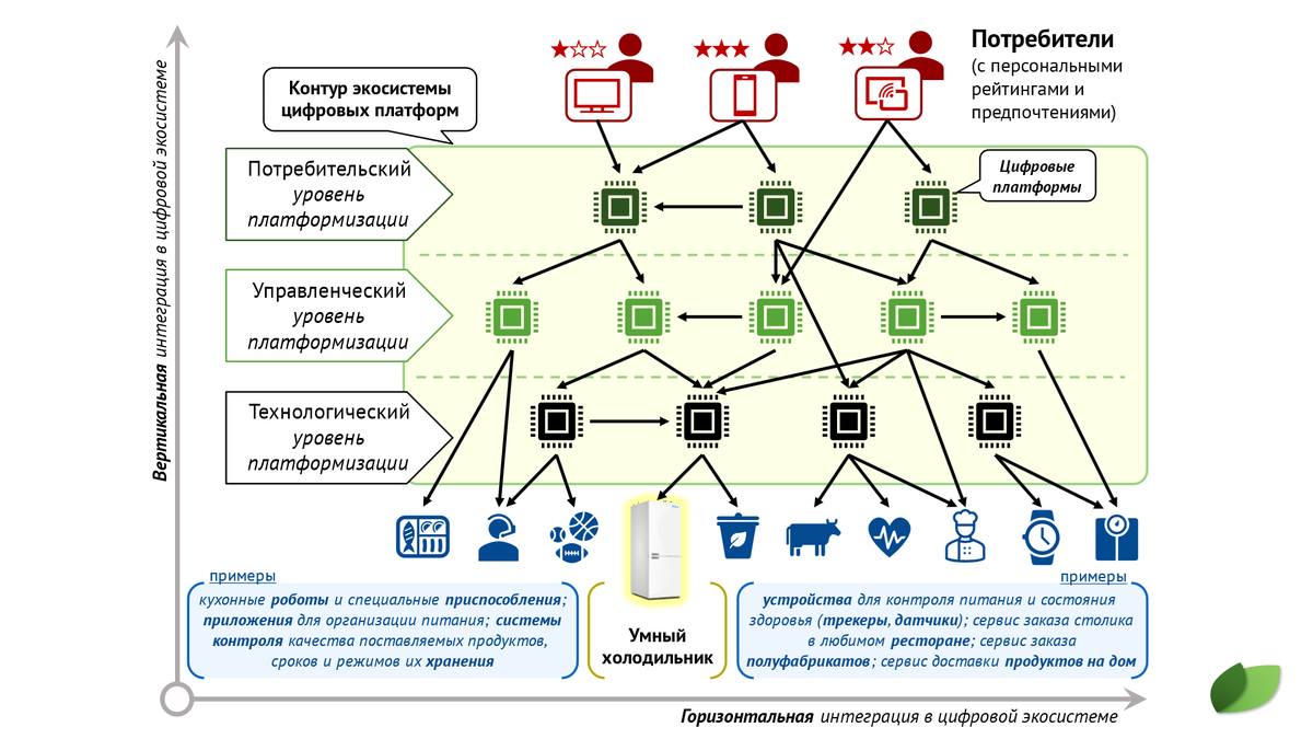 Феномен умного холодильника | Digital Economist | Дзен