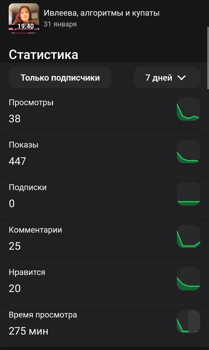 Статистика видео "Ивлеева, алгоритмы и купаты"