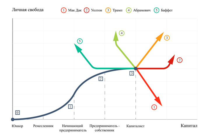 Рис. 3.1. Модель жизненного цикла предпринимателя и аттракторы