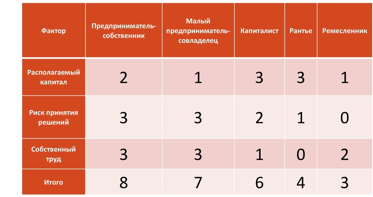 Предприниматель - это бизнес-персона, стремящаяся к увеличению степени личной свободы через рост капитала собственного бизнеса, на свой страх и риск.