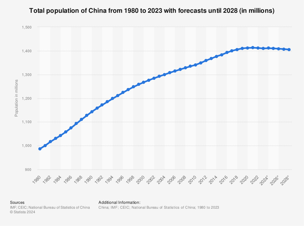 Total population. Население земли в 1980. China demographics Graphics. Население москвы 2024 численность населения