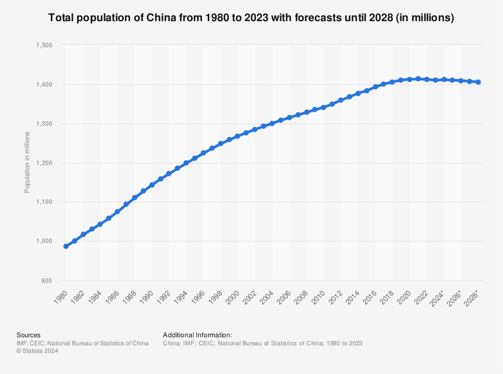 Население китая 2024 численность. Total population. Население земли в 1980. China demographics Graphics.