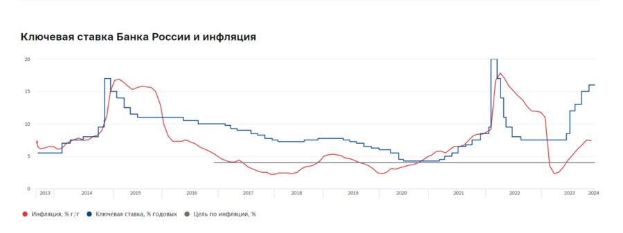 Изменение ключевой ставки и инфляции. Источник: ЦБ РФ