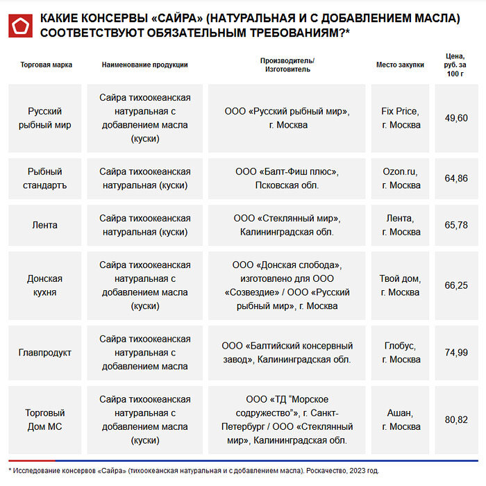 Консервы, соответствующие обязательным требованиям (Роскачество)