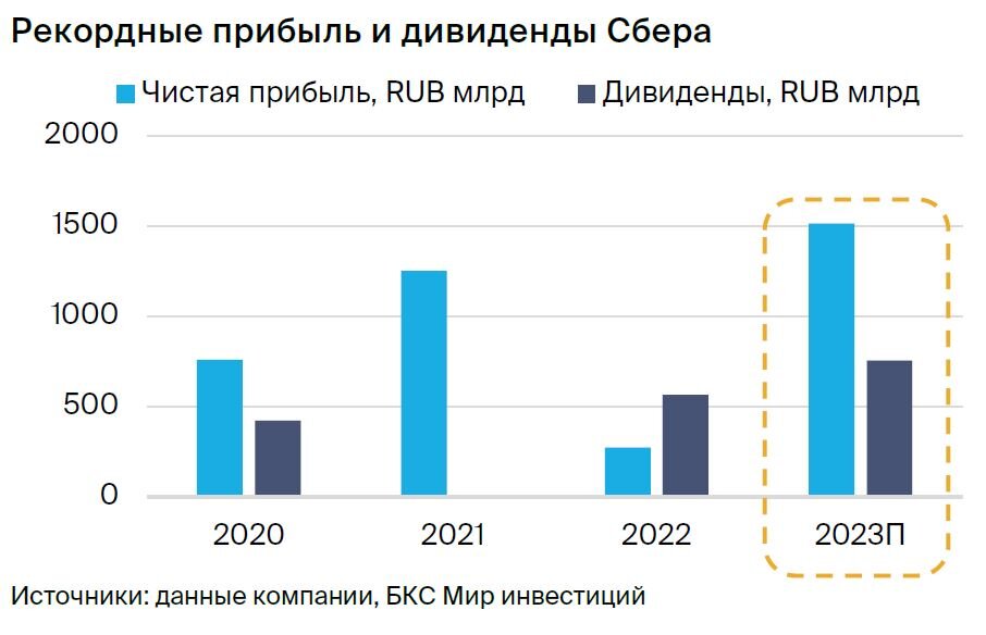 Сбер инвестиции в жизнь. Сбер инвестиции в жизнь